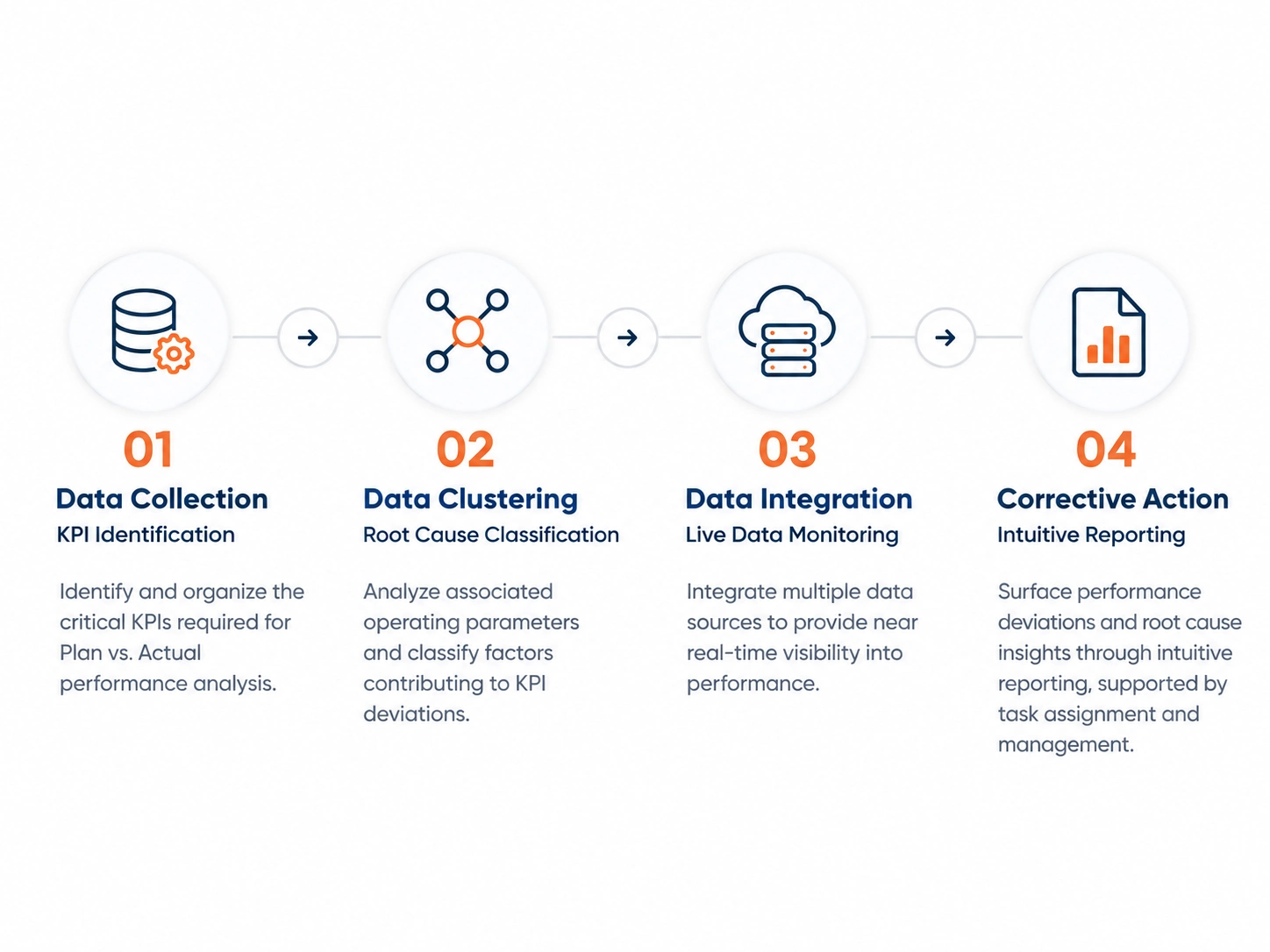 four step kpi performance workflow
